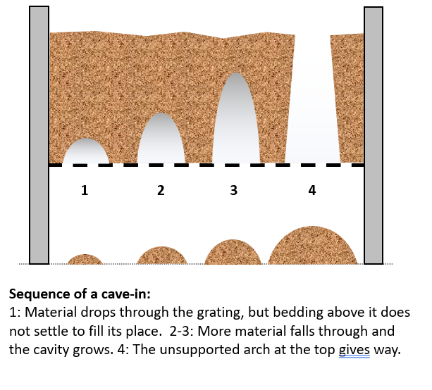 Illustrative diagram showing four stages of a cave-in in a composting system, with material progressively dropping through a grate, forming a cavity, and ultimately resulting in an unsupported arch collapsing.