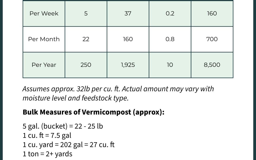 Informational table on vermicomposting outputs per module with conversions for cubic feet, gallons, yards, and pounds, including notes on bulk measures and the impact of pre-composting on volume and weight reduction, presented by WORM GEAR.