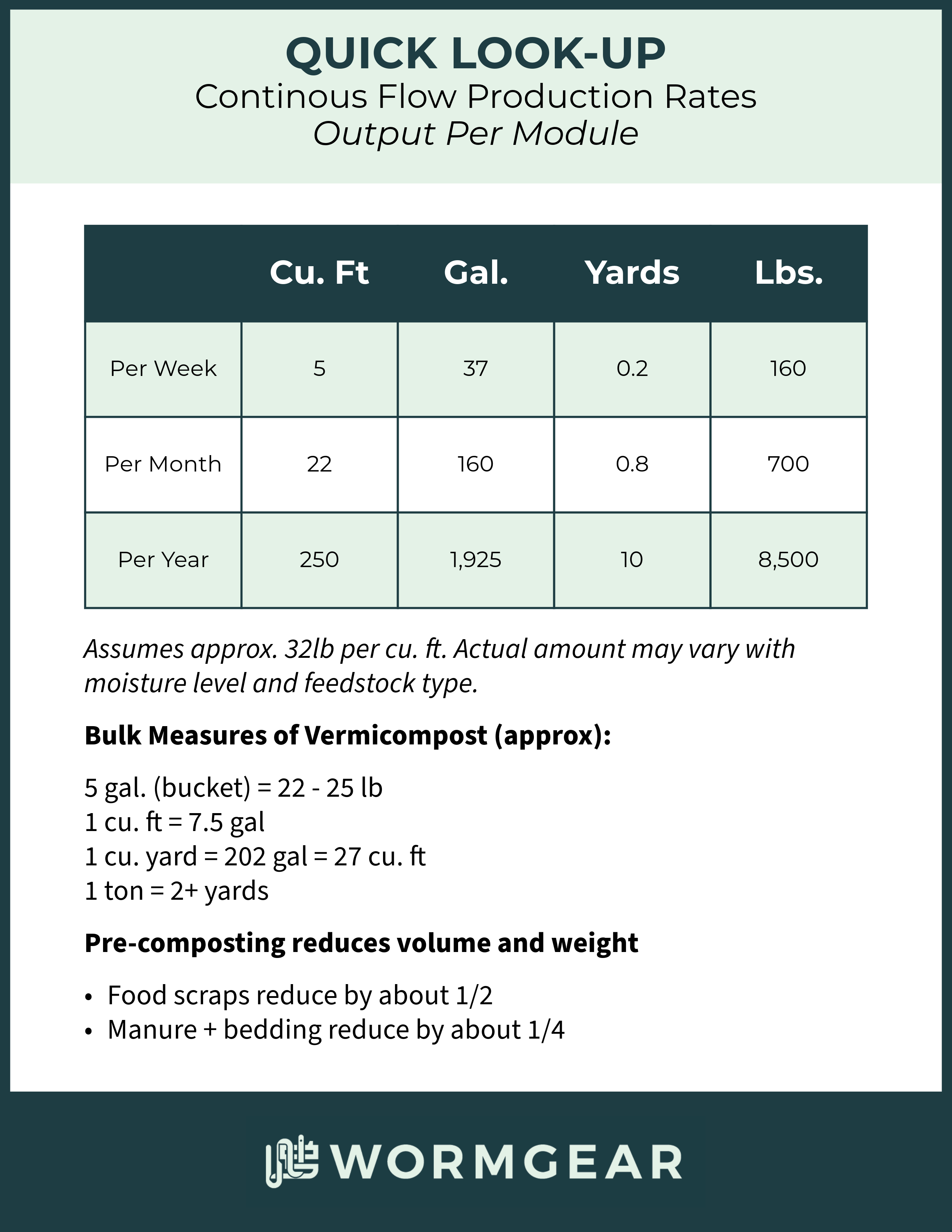Informational table on vermicomposting outputs per module with conversions for cubic feet, gallons, yards, and pounds, including notes on bulk measures and the impact of pre-composting on volume and weight reduction, presented by WORM GEAR.